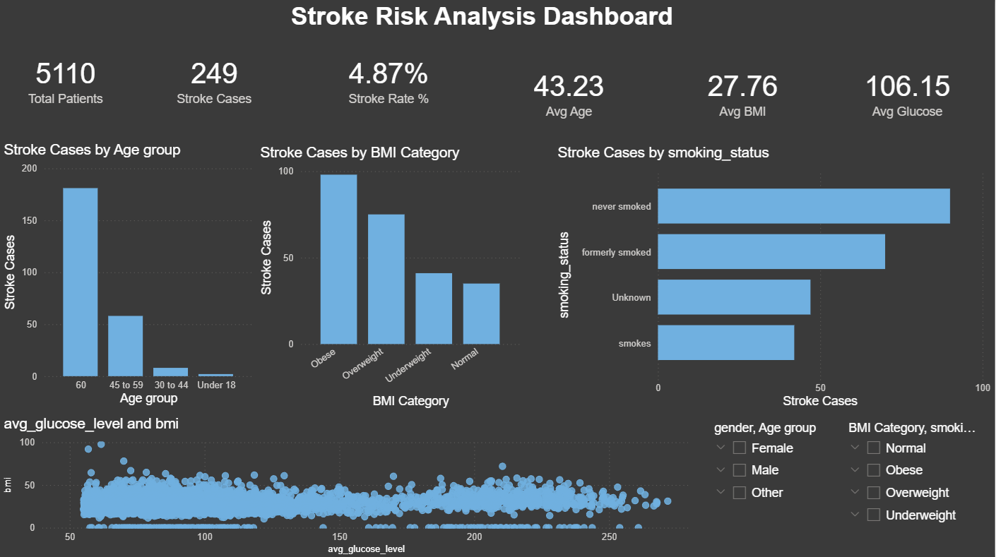 Stroke Risk Analytics Dashboard