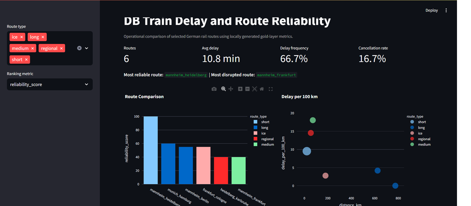 DB Train Delay dashboard